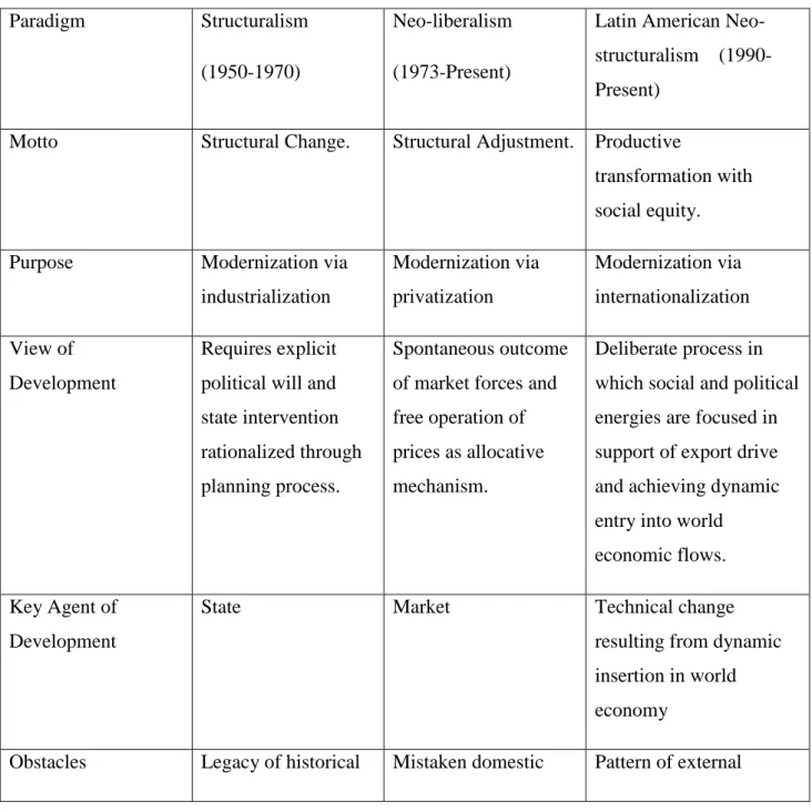 Table 1.2 Structuralism, Neo-liberalism and Latin American Neo-structuralism 