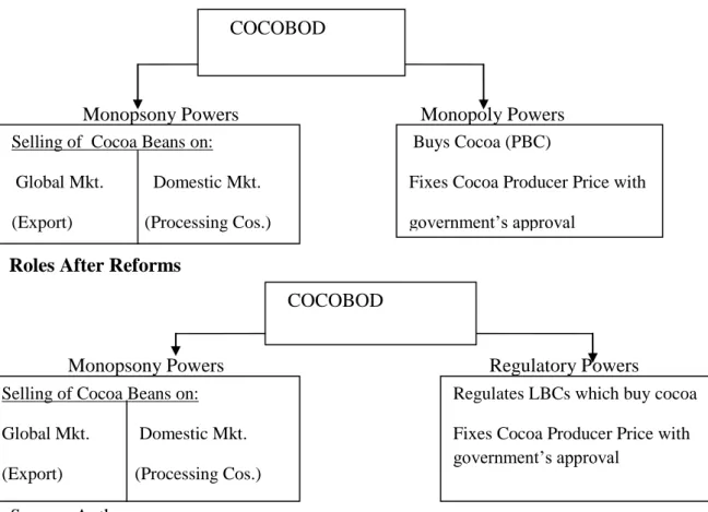 Figure 1.2 Roles of COCOBOD Before and After the Reforms  Roles Before Reforms 