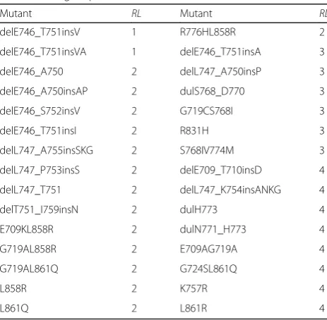 Table 1 Drug response of the mutants