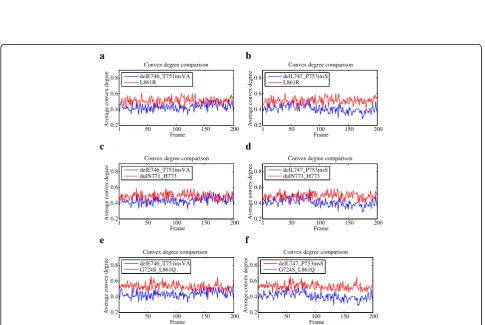 Fig. 2 a and b show the solid angle values at the drug binding site of the first trajectory frame of the mutants delE709_T710insD anddelL747_T751, respectively