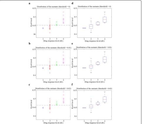 Fig. 4 The relationship of knob level and drug response level of the 30 mutants, with the solid angle value threshold setting to 0, 0.01 and 0.02,respectively
