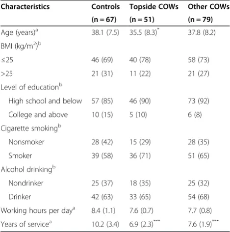Table 1 Demographic characteristics of coke ovenworkers (COWs) and controls