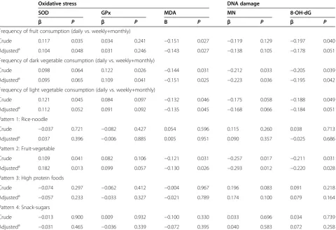 Table 4 Food frequency and dietary pattern in association with oxidative stress and DNA damage [shown as thestandardized coefficients (β) and significance (P)]