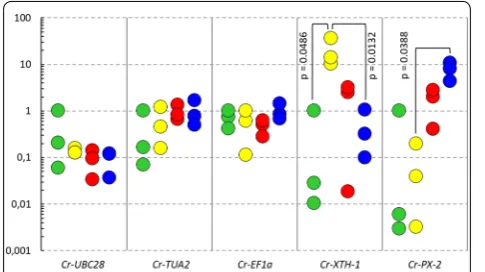 Fig. 5 Expression of wound-related genes in differently treated C. reflexa tissue. Circles indicate the normalized expression levels of Cr-ER5 and Cr-JAZ2 in three biological replicates of C