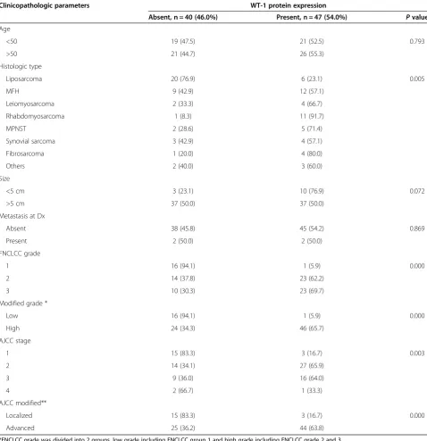 Table 2 Correlation between WT1 expression and clinicopathological factors