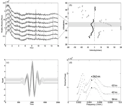 Fig. 1.Observations of incoherent scattering echo-power of the MU radar and the corresponding synthetic data on 17 July 2001