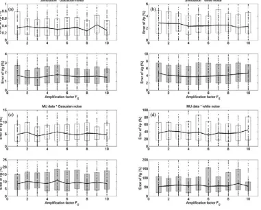 Fig. 4. Errors of the phase and group velocities computed from Fig. 3. (a) Synthetic with Gaussian noise, (b) synthetic with white noise, (c) observationwith Gaussian noise, and (d) observation with white noise