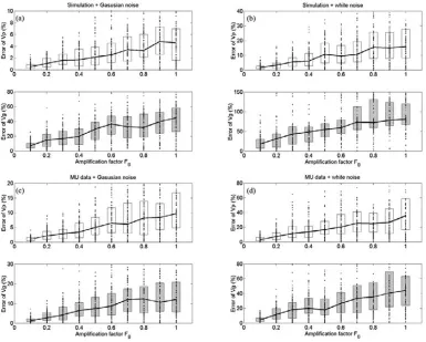 Fig. 5. The synthetic and observation smeared by the natural background noises. (a) Synthetic with Gaussian noise, (b) synthetic with white noise, (c)observation with Gaussian noise, and (d) observation with white noise.