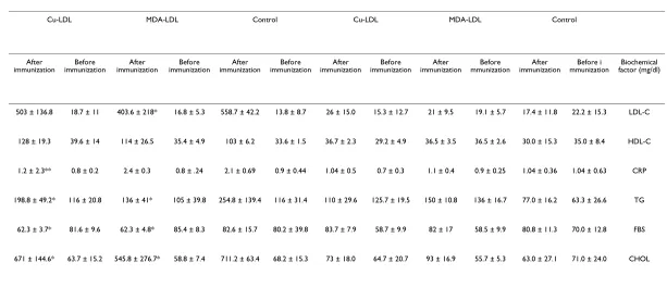 Table 1: Comparison of the mean of biochemical factors before and after immunization in immunized rabbits fed normal and high cholesterol diet