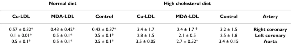 Table 2: Comparison of the development of fatty streak in rabbits immunized with MDA-LDL or Cu-LDL fed normal and high cholesterol diet