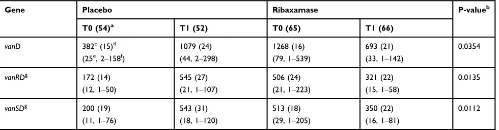 Table 5 β-Lactamase Gene Variants Demonstrating a Signiﬁcant Increase in Hits with PPI-Use or Non-Use from T0 to T1