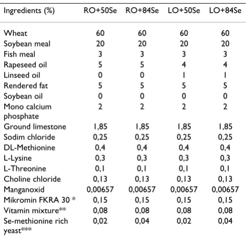 Table 1: Diet composition.