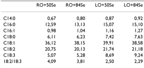 Table 2: Fatty acid composition of diets, g/100 g fatty acids.