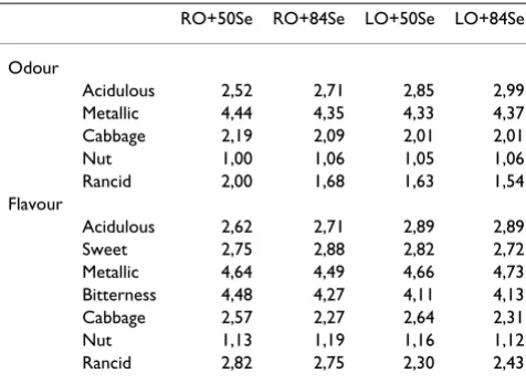 Table 4: Sensory quality of cooked broiler breast meat.