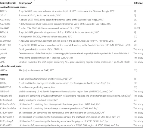 Table 1 Bacterial strains and plasmids used in this study