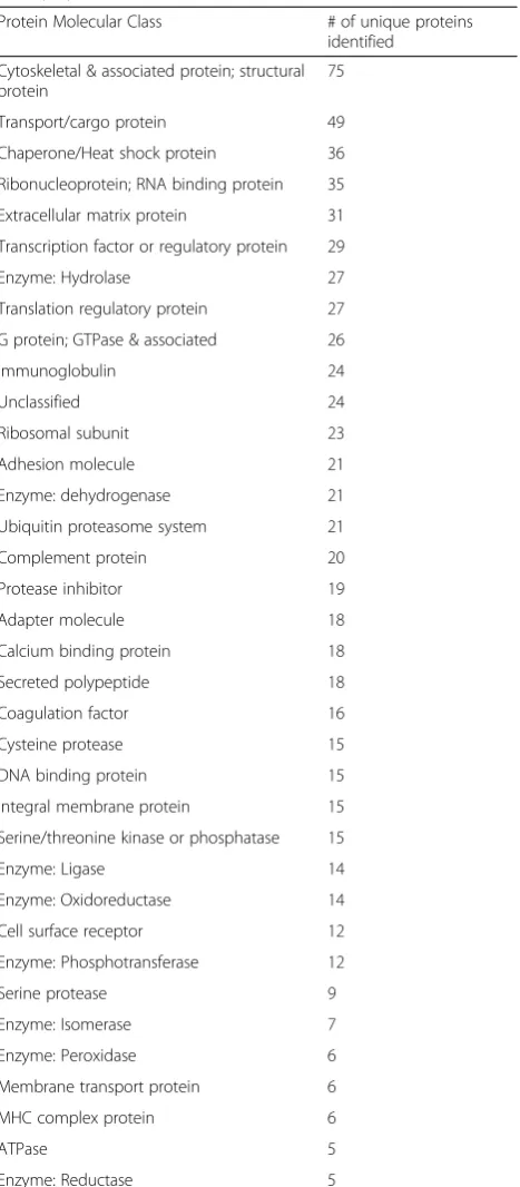 Table 3 Representation of CaOx stone proteins by molecularclass (≥5)