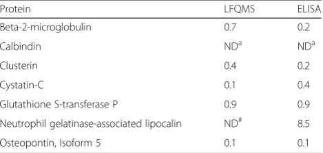 Table 4 Validation of LFQMS Results: CaOx-Ia/CaOx-Id Ratio