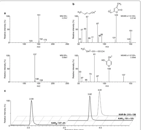 Table 1 Partition coefficients, retention times, diagnostic MRM transitions and  optimised instrument settings for the synthesised and studied karrikins