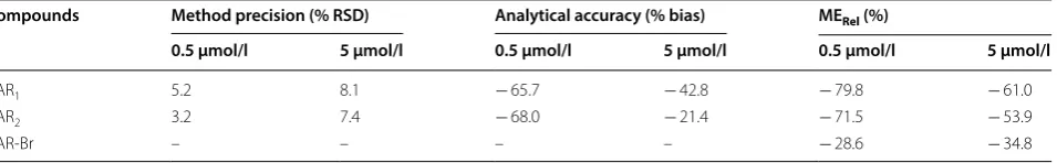 Table 2 Validation parameters of standard dilution method and relative matrix effect  (MERel, %) of smoke water samples in karrikin analysis