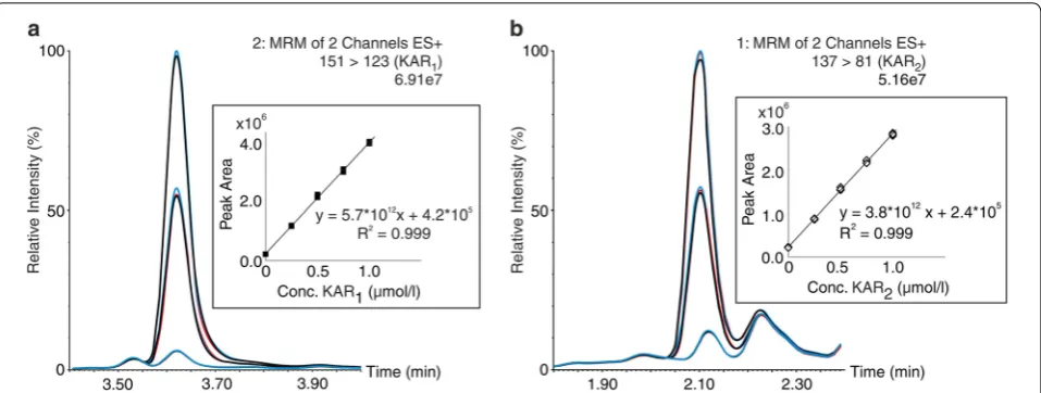 Fig. 5 Representative MRM chromatograms of SW5 samples, non-spiked and spiked with a mixture of  KAR1 (a) and  KAR2 (b) at two concentrations (0.5 and 1 μmol/l)
