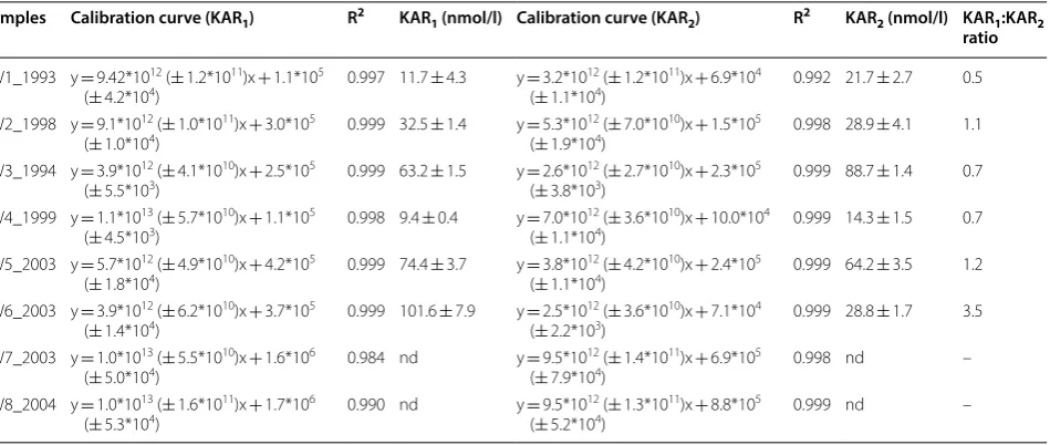 Table 3 Levels of karrikins  (KAR1 and  KAR2) determined in smoke water samples using the standard addition method