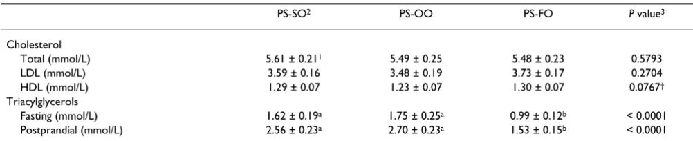 Table 2: Endpoint fasting and postprandial plasma lipid concentrations (n = 21)