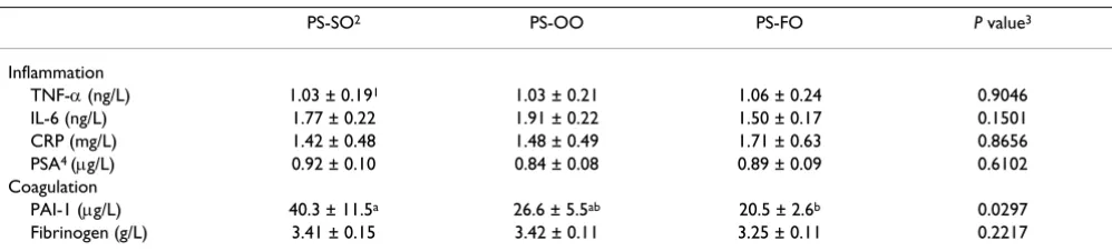 Table 3: Endpoint serum fat-soluble vitamin concentrations (n = 21)