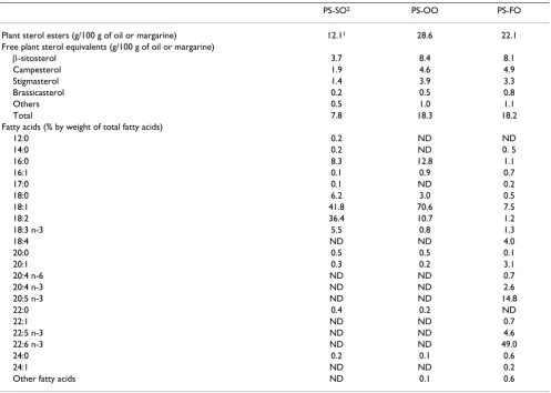 Table 5: Fatty acid and plant sterol composition of study formulations