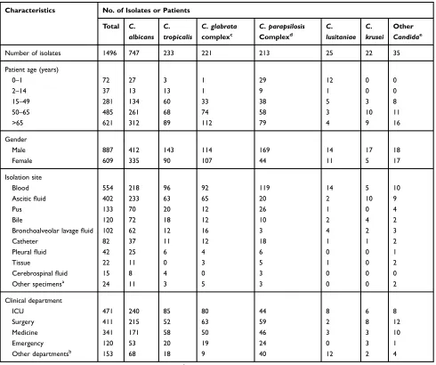 Table 1 Species Distribution of 1496 Invasive Candida Isolates Based on Clinical Characteristics