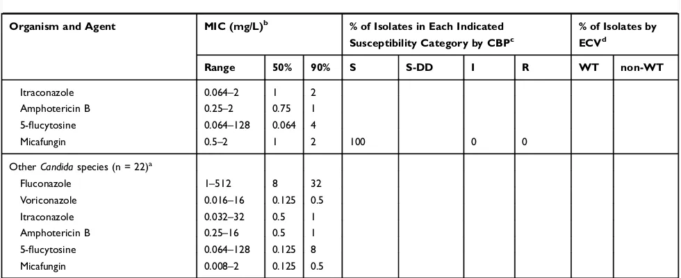 Table 2 (Continued).