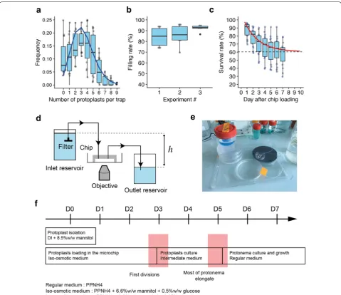 Figure 3to 5 protoplasts. Trap loading does not strictly follows a Poisson distribution since the presence of an immo-bilized protoplast in a trap modifies the flow-through a shows that each individual trap contains 1 hydrodynamic stream, hence decreasing the probability 