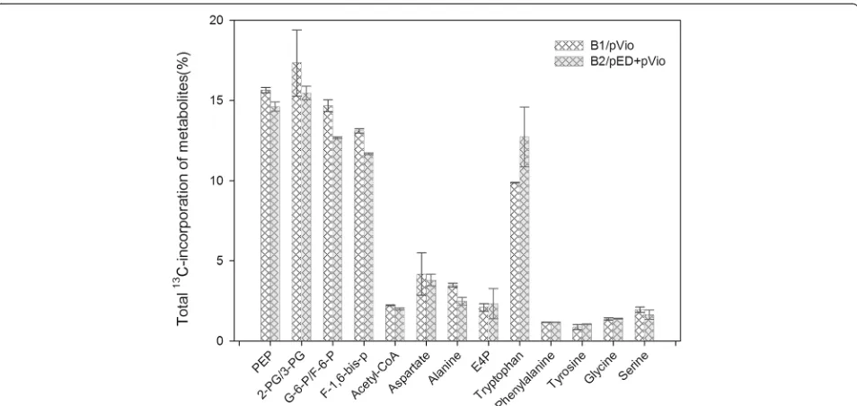 Table 2 C-mol of biomass, tryptophan, and tryptophan equivalent yields from glucose of different strains (n=3)