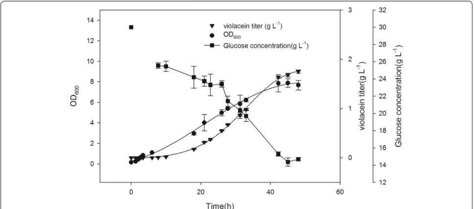 Figure 6 The time course profiles of batch fermentation of the engineered B2/pED+pVio in 5-L bioreactor containing 2 L of M9-YEmedium (30 g L−1 glucose) under controlled pH and dissolved oxygen level (n=3).
