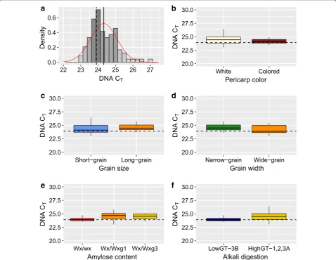 Fig. 1 Ccolor, values for DNA from 96 different single seed samples in rice. The average  CT values distribution and comparisons between single seed samples with varying physical and chemical properties