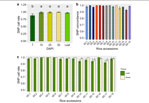 Fig. 3 SNP call rates and accuracies. a SNP call rates on single seed samples harvested 7, 15, 25, and 30 days after panicle initiation (DAPI), and leaf tissue