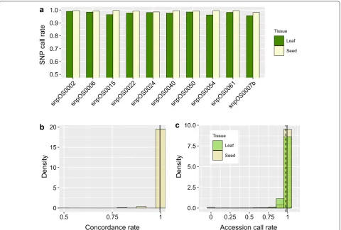 Fig. 4 Single seed-based sampling for MAS at scale. a Call rates from each SNP assay estimated using 1466 single seed and leaf samples