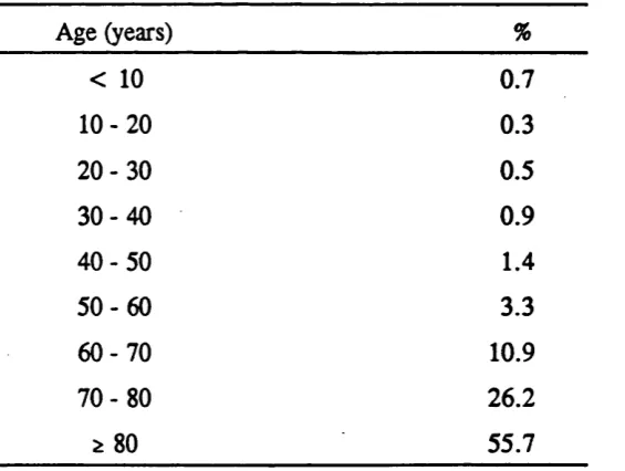 Table 1.2:Age profile of patients paced in the UK in 1991