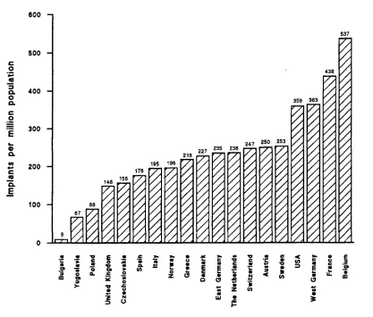 Figure 1.1: Pacemaker implantation rates in Europe and the USA during1989 (new implants)