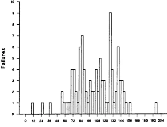 Figure 1.5: Histograms indicating implant duration at the time of failurefor single and dual chamber pacemaker failures occuring in 1991