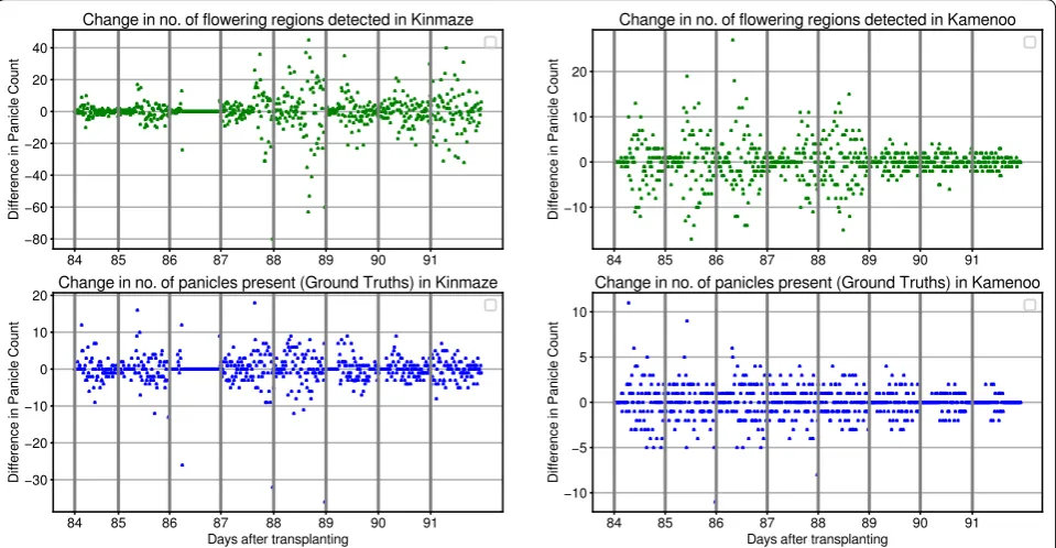 Fig. 6 Flowering region detection. Examples of flowering region detection in datasets Kinmaze (left), Kamenoo (right)