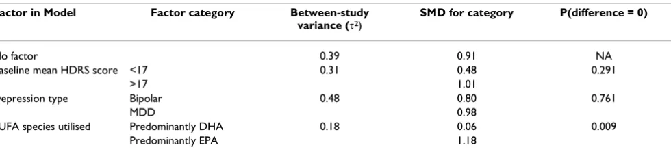 Table 5: Meta-regression to identify factors that account for significant heterogeneity in the overall standardized mean difference (SMD) between PUFA treatment and placebo upon depression in patients with major depressive disorder or bipolar disorder.