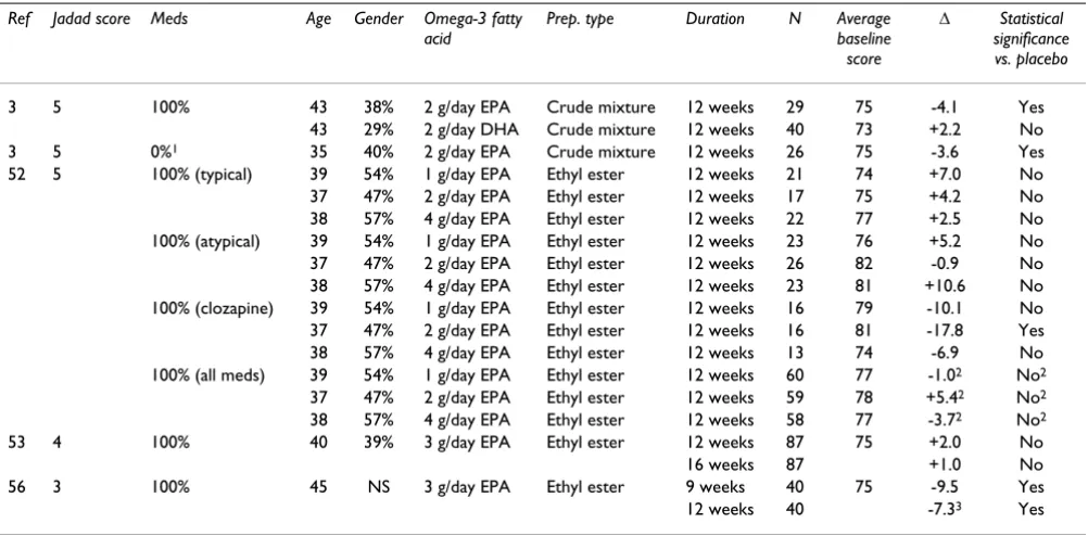 Table 3: Double-blind placebo controlled trials of omega-3 fatty acids in schizophrenia.