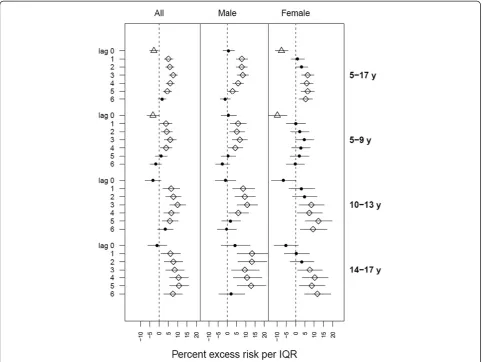 Figure 1 Percent excess asthma emergency department visit risk in NYC children per interquartile range of ozone concentration.Point denotes non-significant association; diamond denotes positive significant association; triangle denotes negative significant association.