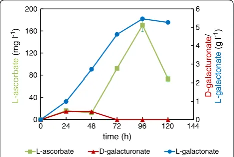 Figure 5 Concentration of extracellular L-ascorbate (greenmedium supplemented with CPW.squares), D-galUA (red triangles) and L-galA (blue circles) froma culture of the strain ΔgaaB-Eg-Mg (PgaaA/C) in minimal Error bars represent ± SEM(n = 3) and where not visible, are smaller than the symbol.