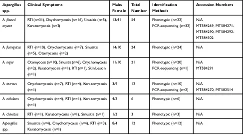 Table 1 Aspergillus Species Obtained from Different Clinical Samples