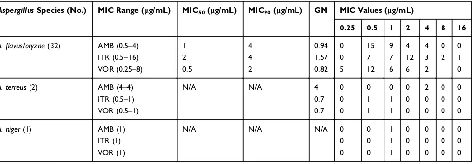 Table 2 MIC Range, MIC50, MIC90, Geometric Mean (GM) and MIC Values Distribution of the Three Antifungals