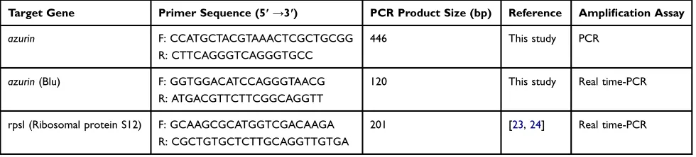 Figure 1 The schematic representation of azurin gene and ﬂanking regions. Position of primers for PCR ampliﬁcation of azurin gene.