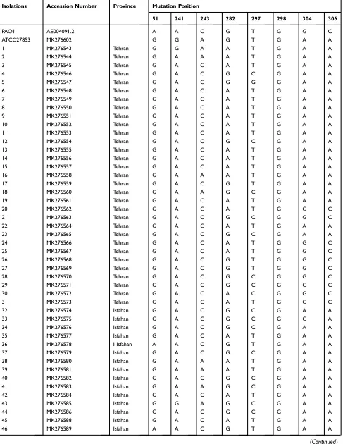Table 3 Point Mutations Within the 446-Bp Segment of Azurin Gene in Iranian P. Aeruginosa Isolates in Relation to the Location ofIsolation and Accession Numbers
