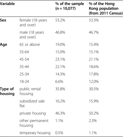 Table 1 Proportion of the sample, and the proportionof the Hong Kong population, female or male, by agecategory, and by housing type