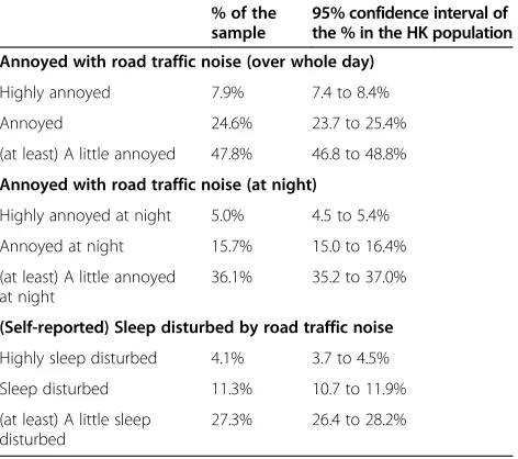 Figure 5 The %HSD by road traffic noise. The data points arethe %HSD within each 1 dB interval of exposure over the Lnightrange of 42 to 69 dB